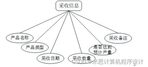 基于java的農(nóng)產(chǎn)品管理系統(tǒng)的設(shè)計(jì)與實(shí)現(xiàn)934429計(jì)算機(jī)畢設(shè)jsp
